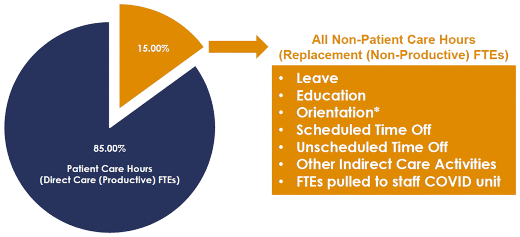 Nursing FTE Budget Model