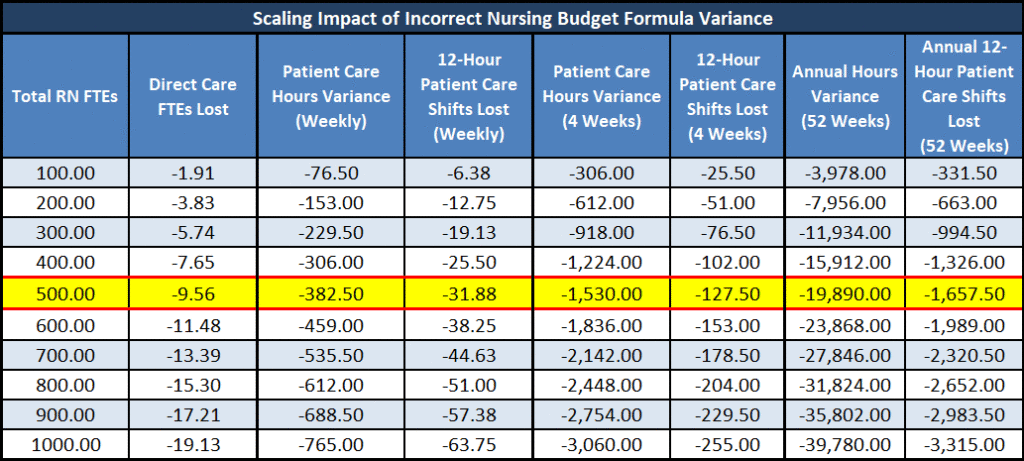 Scaling of Incorrect Nursing Budget Formula Variance