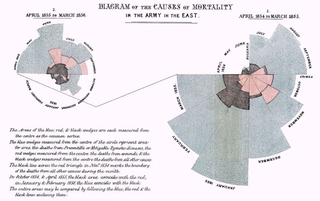 Florence Nightingale - Soldier Mortality Charts