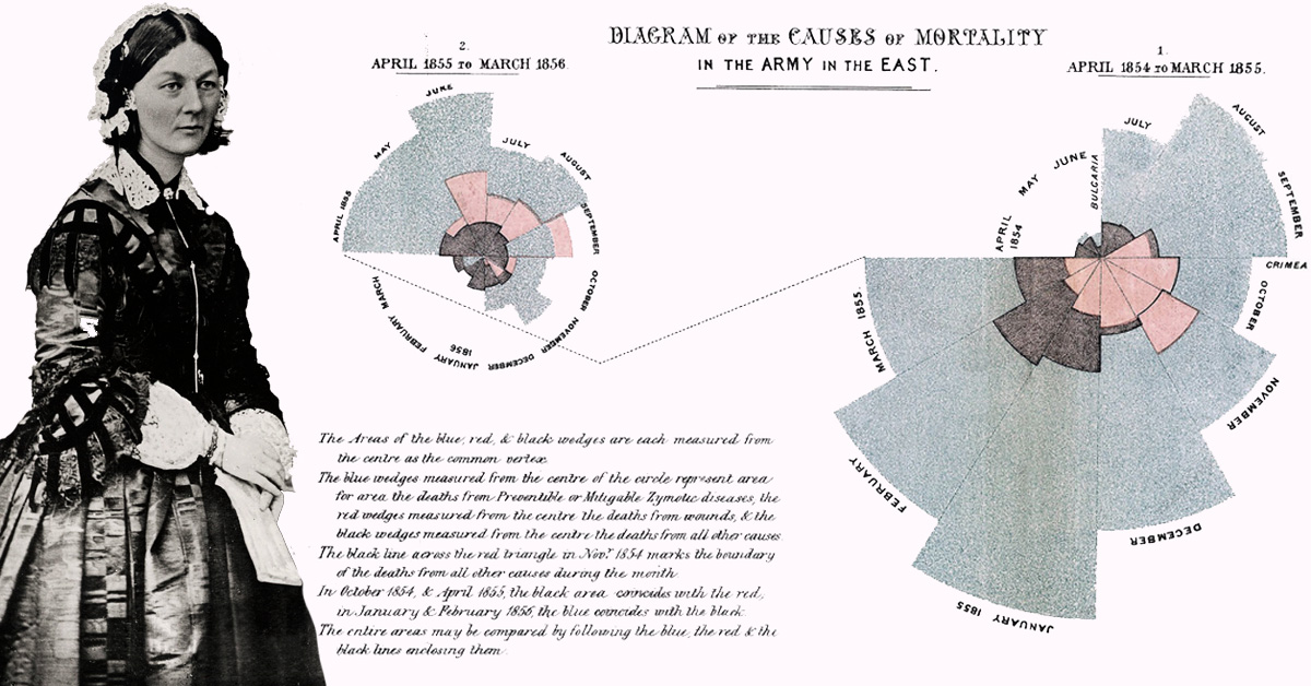 Florence Nightingale - Soldier Mortality Charts - Featured Image