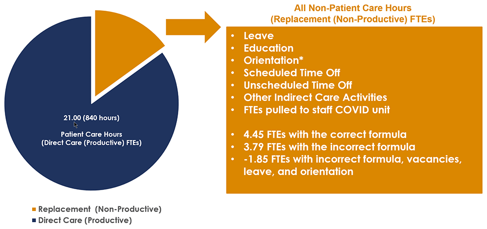 Impact of dual nursing budget errors on available replacement (non-productive) time