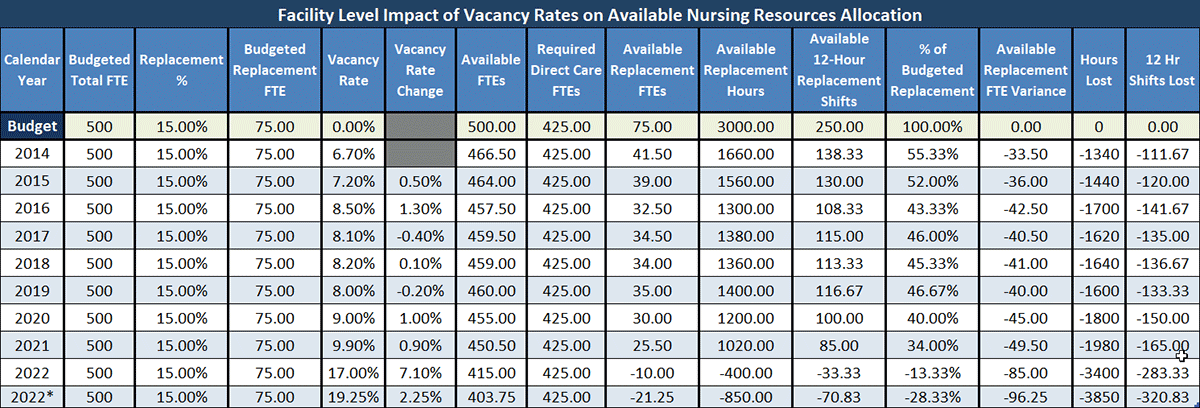 Facility Level Impact of Vacancy Rates on Available Nursing Resources Allocation