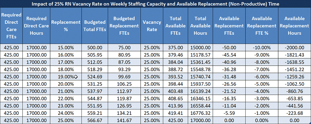 Impact of 25% RN Vacancy Rate on Facility-Level Weekly Staffing Capacity and Available Replacement (Non-Productive) Time