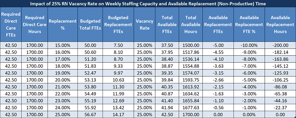 Impact of 25% RN Vacancy Rate on Weekly Staffing Capacity and Available Replacement (Non-Productive) Time