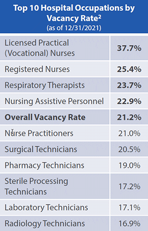 Top 10 Maryland Hospital Occupations by Vacancy