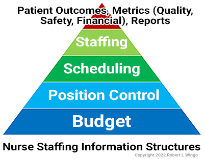 Nurse Staffing Information Structures