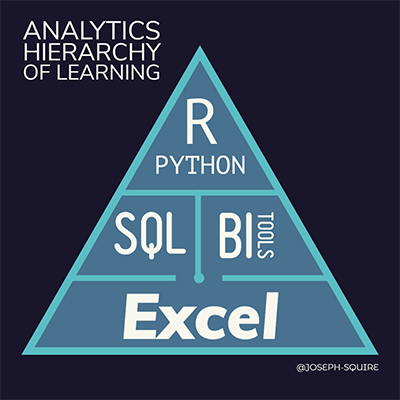 Data Analytics Hierarchy of Learning
